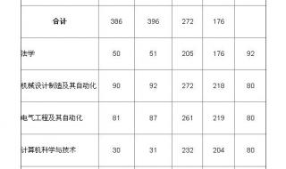 2022郑州大学各专业录取分数线